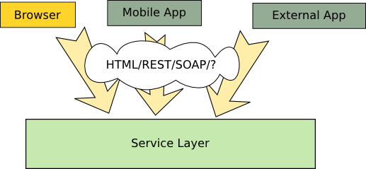 Service layer drawing 1